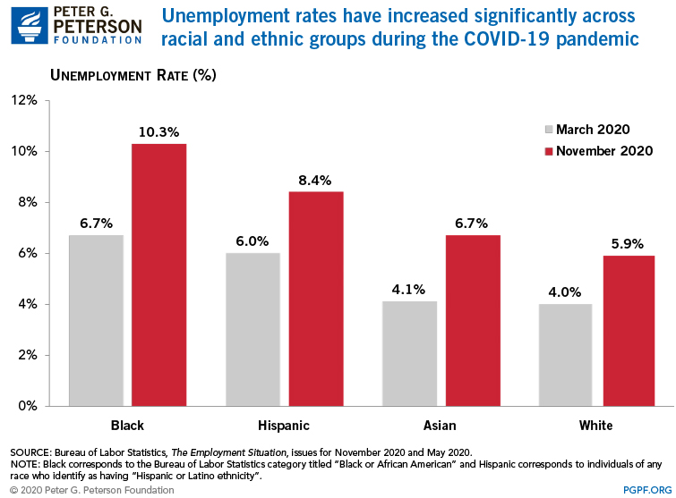 Unemployment rates have increased significantly across racial and ethnic groups during the COVID-19 pandemic