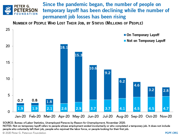 Since the pandemic began, the number of people on temporary layoff has been declining while the number of permanent job losses has been rising