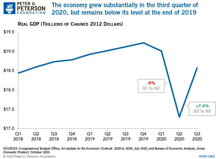 The economy grew substantially in the third quarter of 2020, but remains below its level at the end of 2019