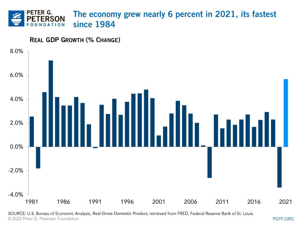 The economy grew nearly 6 percent in 2021, its fastest since 1984