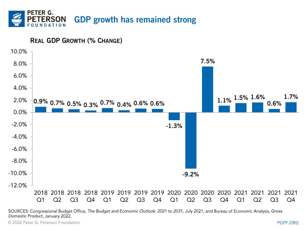 The economy grew nearly 6 percent in 2021, its fastest since 1984