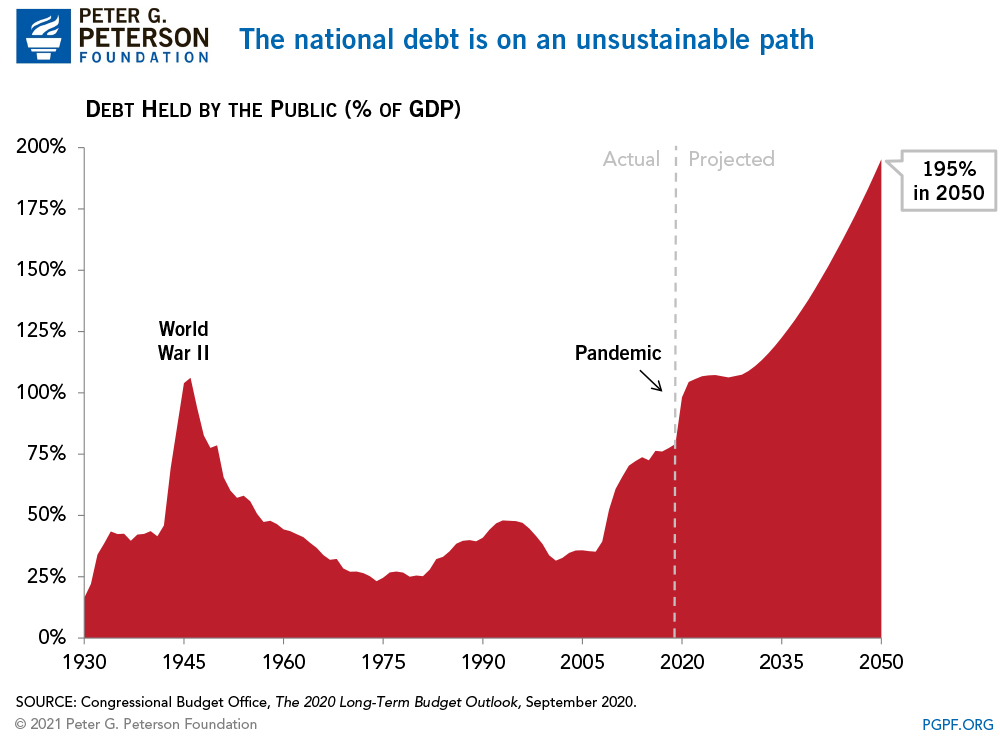 The national debt is on an unsustainable path