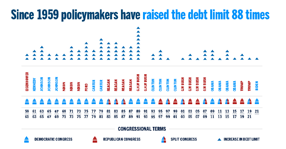 Lawmakers have repeatedly raised the debt limit