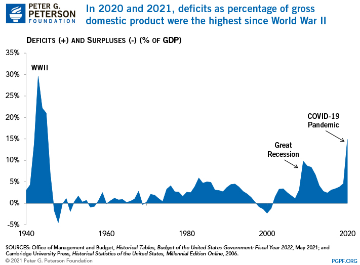 In 2020 and 2021, deficits as percentage of gross domestic product were the highest since World War II