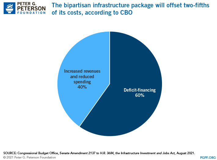 The bipartisan infrastructure package will offset two-fifths of its costs, according to CBO