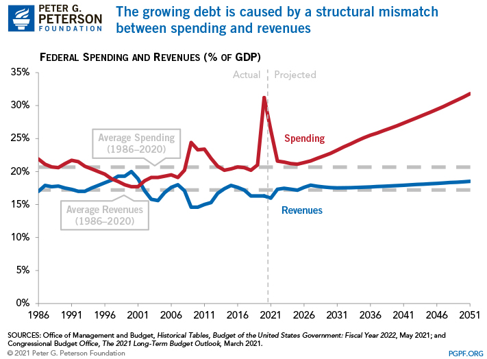 The growing debt is caused by a structural mismatch between spending and revenues