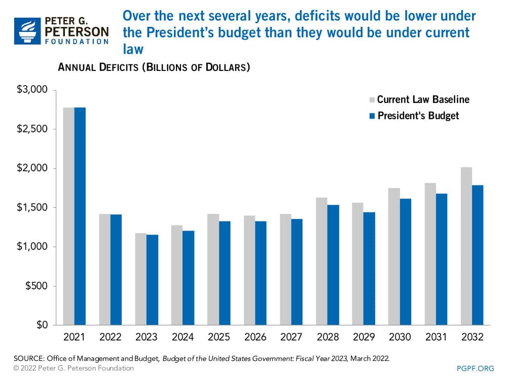 Deficits would be lower under the President's budget