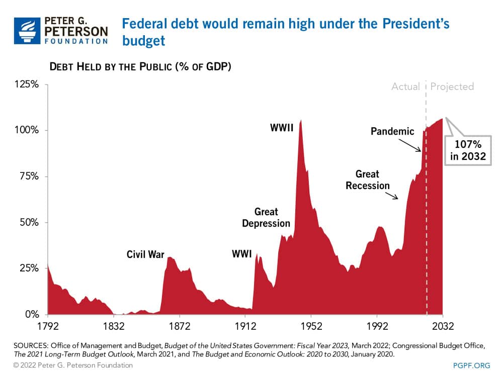 Debt would rise under the President’s budget