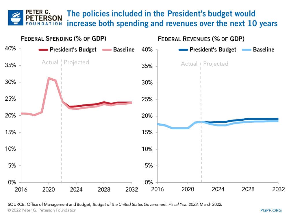 The President’s budget would increase both spending and revenues