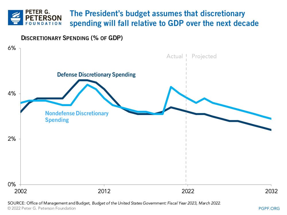 Discretionary spending would be considerably lower as a share of GDP than it is today