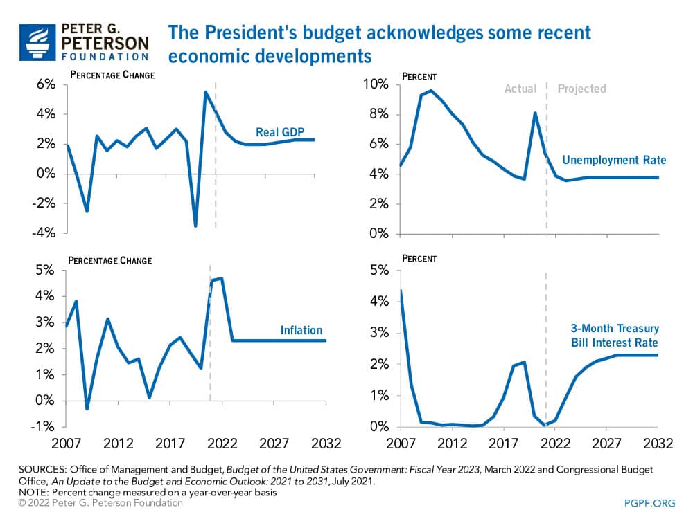 The President’s budget accounts for key assumptions around inflation and interest rate hikes