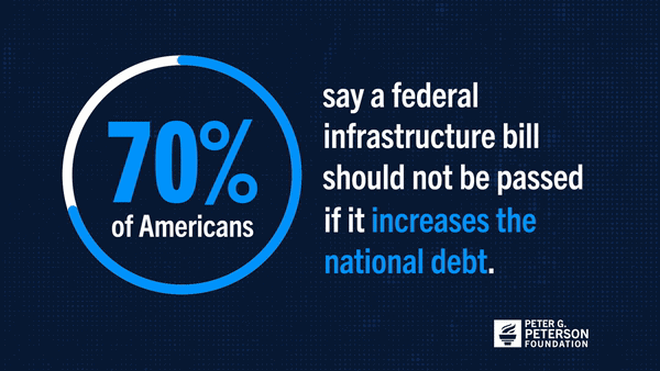 70% of Americans say a federal insfrastructure bill should not be passed if it increases the national debt