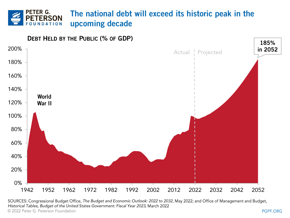 The national debt will exceed its historic peak in the upcoming decade