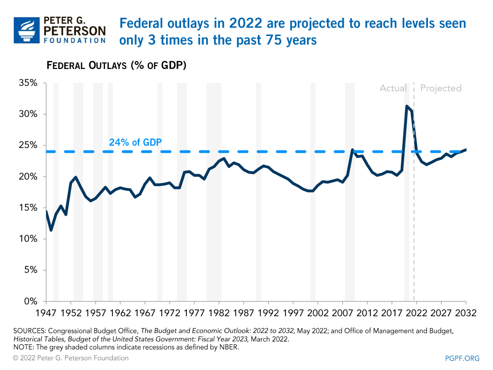 Federal outlays in 2022 are projected to reach levels seen only 3 times in the past 75 years