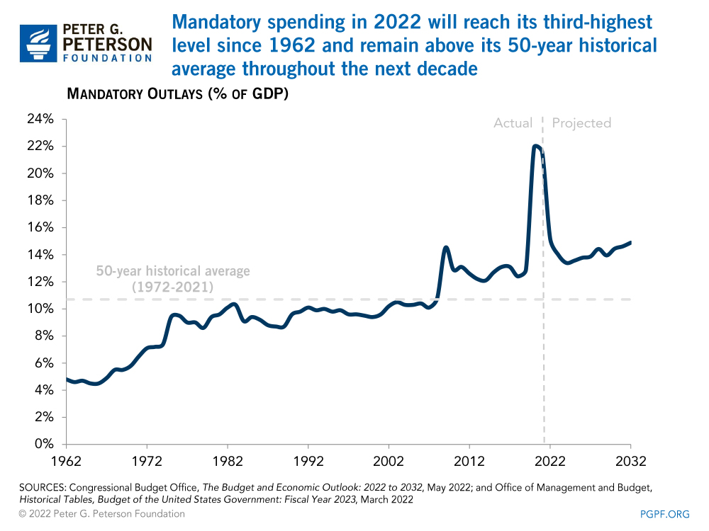 Mandatory spending in 2022 will reach its third-highest level since 1962 and remain above its 50-year historical average throughout the next decade