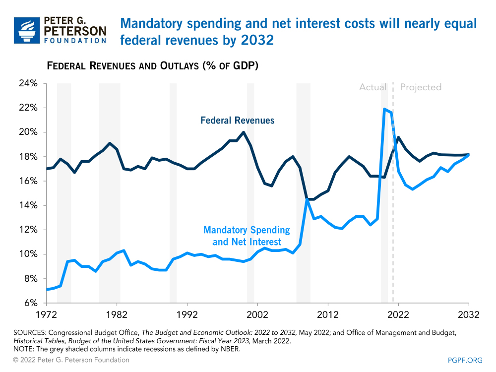 Mandatory spending and net interest costs will nearly equal federal revenues by 2032