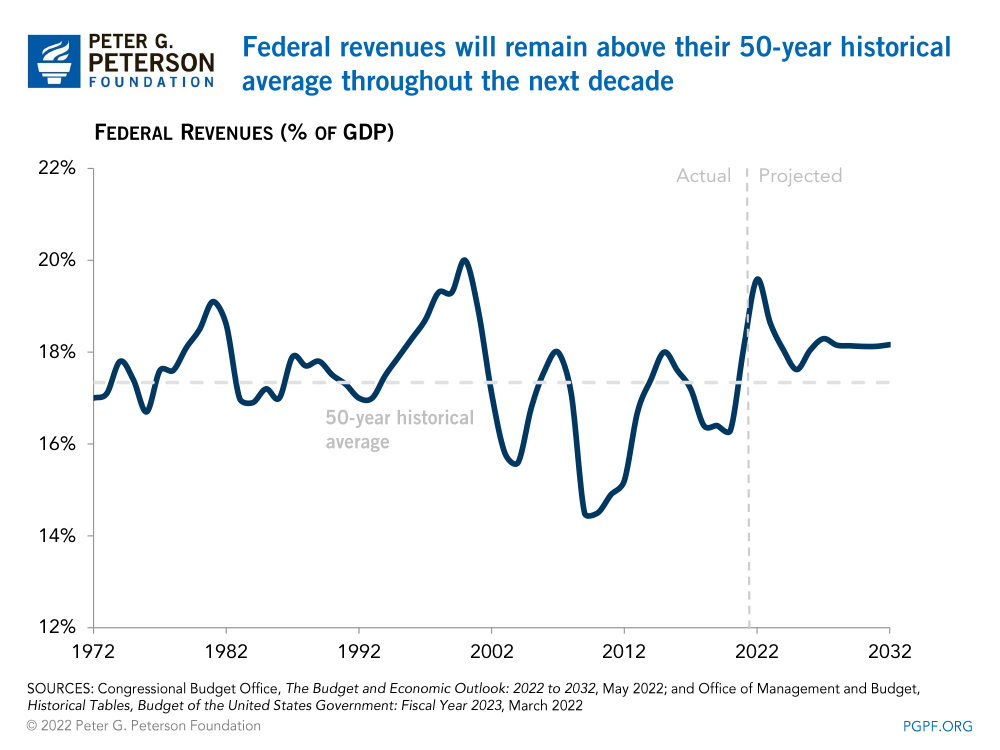 Federal revenues will remain above their SO-year historical average throughout the next decade