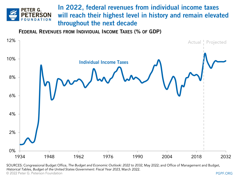 In 2022, federal revenues from individual income taxes will reach their highest level in history and remain elevated throughout the next decade