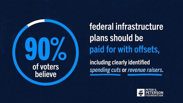 90 percent of voters believe federal infrastructure plans should be paid for with offsets