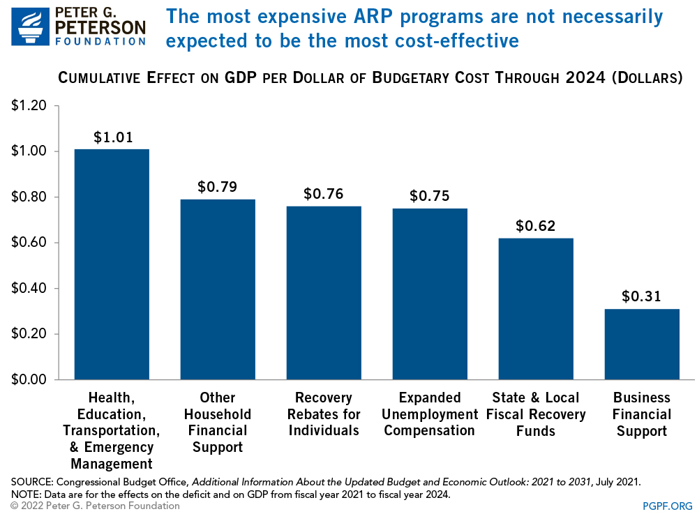 The most expensive ARP programs are not necessarily expected to be the most cost-effective