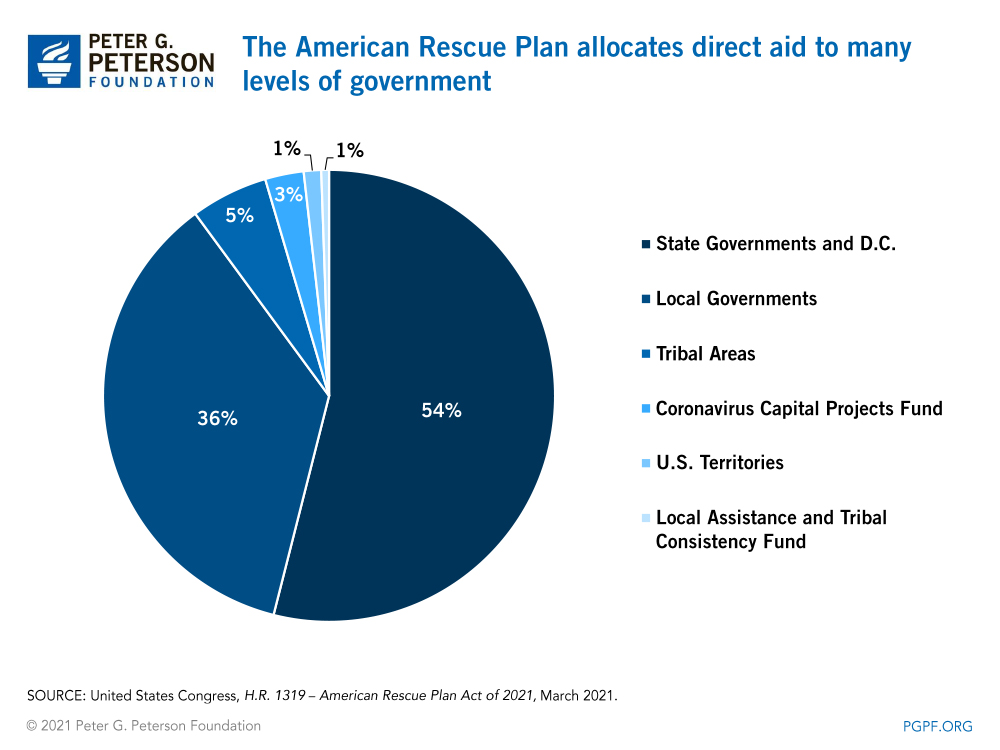 The American Rescue Plan allocates direct aid to many levels of government