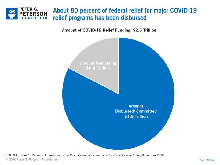 About 80 percent of federal relief for major COVID-19 relief programs has been disbursed