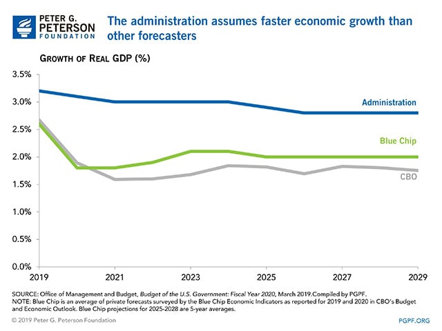 The administration assumes faster economic growth than other forecasters