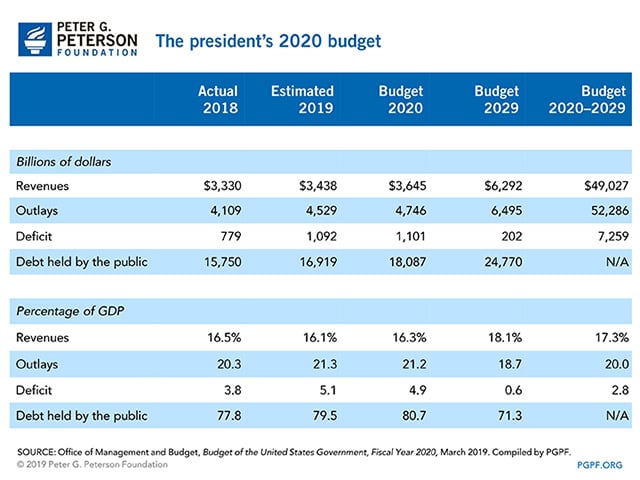 The president's 2020 budget