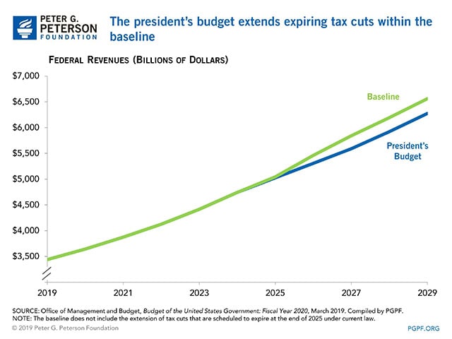 The president’s budget extends expiring tax cuts within the baseline