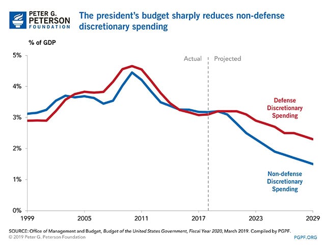 Healthcare costs and Social Security are the major drivers of growth in federal non-interest spending over the next 10 years