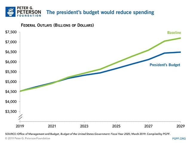 The president’s budget would reduce spending