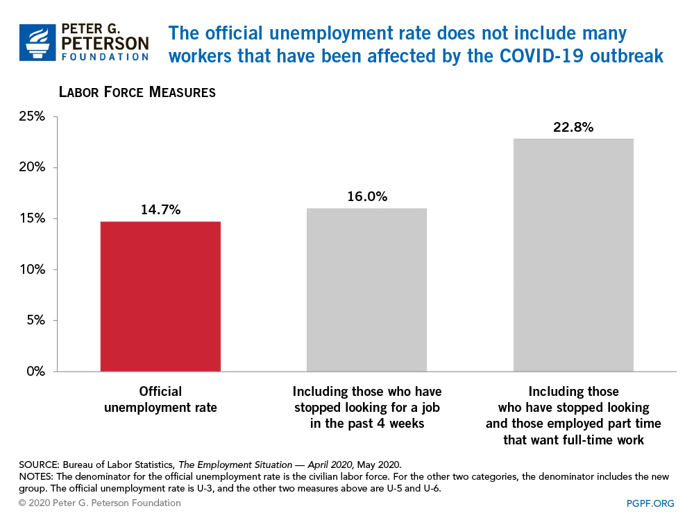 The official unemployment rate does not include many workers that have been affected by the COVID-19 outbreak