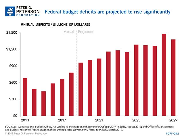 Federal budget deficits are projected to rise significantly