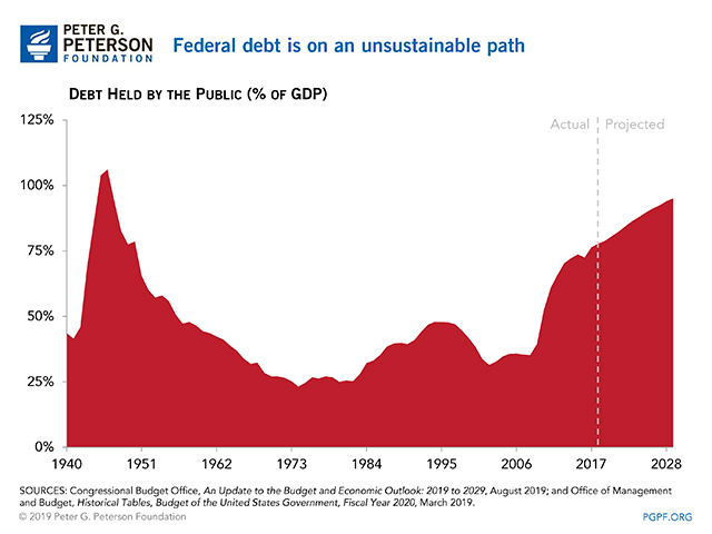 Federal debt is on an unsustainable path