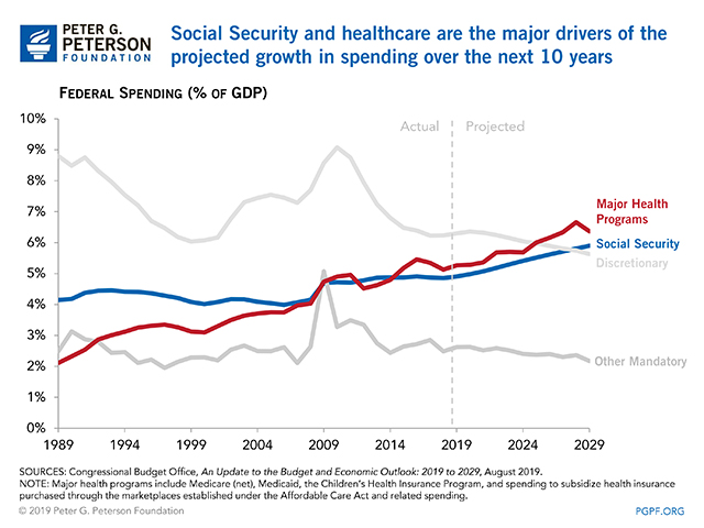 Social Security and healthcare are the major drivers of the projected growth in spending over the next 10 years