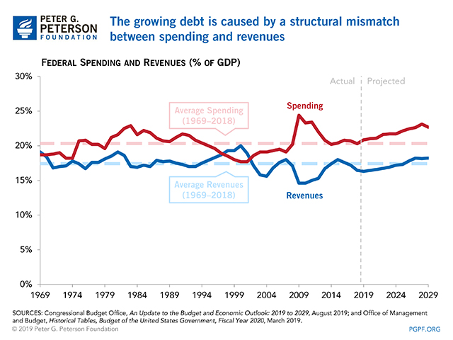 The growing debt is caused by a structural mismatch between spending and revenues