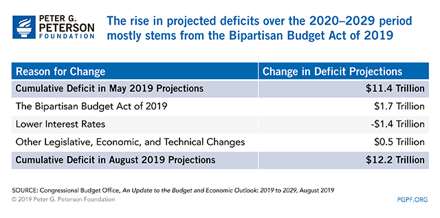 The rise in projected deficits over the 2020-2029 period mostly stems from the Bipartisan Budget Act of 2019