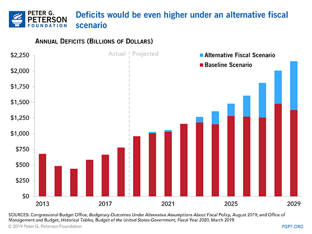 Deficits would be even higher under an alternative fiscal scenario