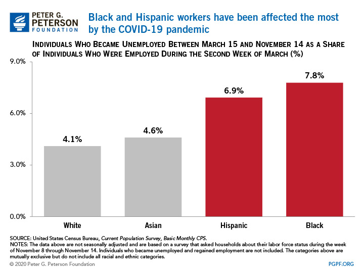 Black and Hispanic workers have been affected the most by the COVID-19 pandemic