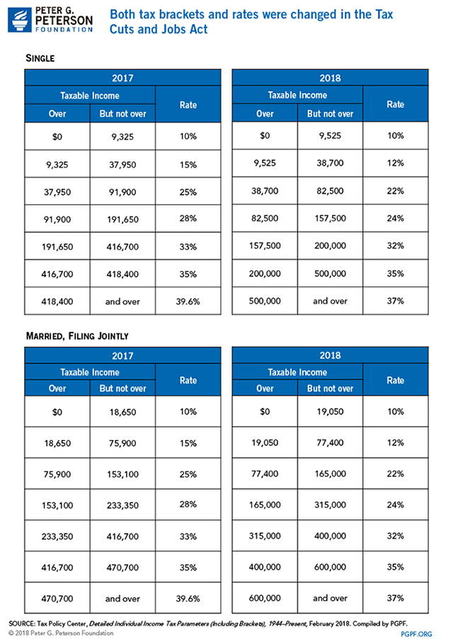 Both tax brackets and rates were changed in the Tax Cuts and Jobs Act