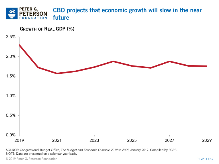 CBO projects that economic growth will slow in the near futur