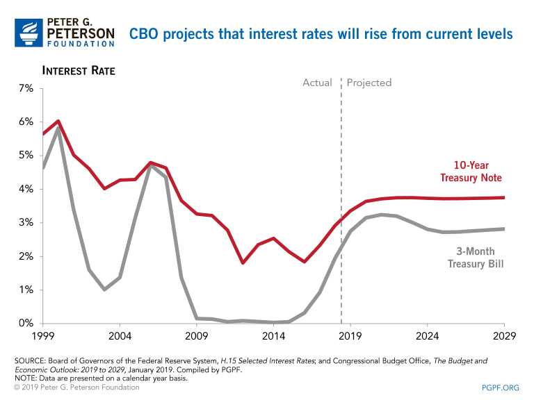 CBO projects that interest rates will rise from current levels