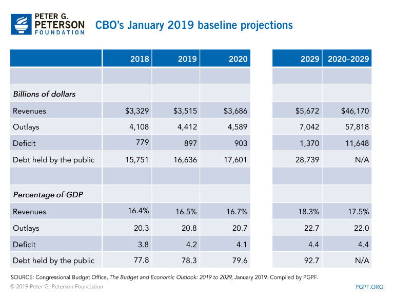 CBO's January 2019 baseline projections