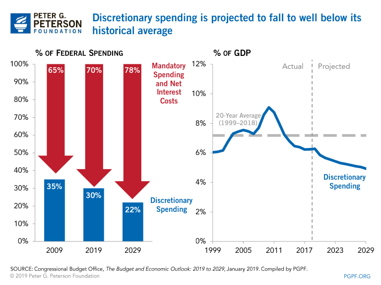 Discretionary spending is projected to fall to well below its historicaI average