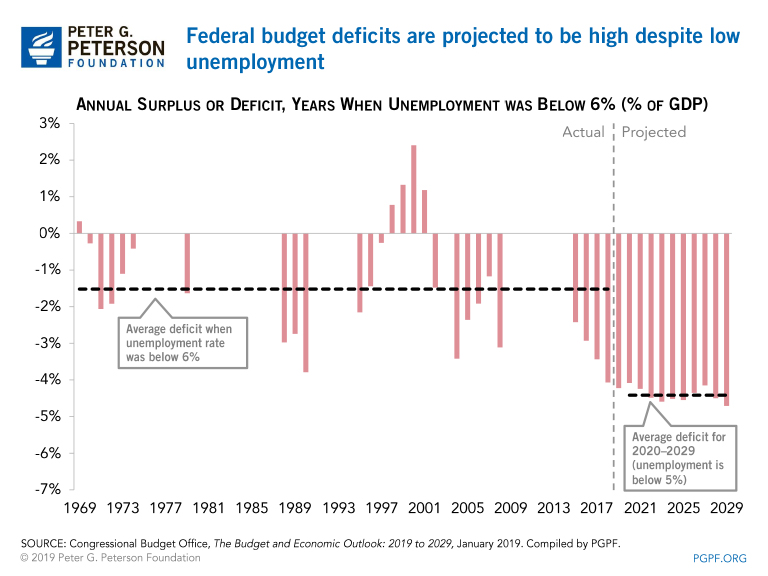 Federal budget deficits are projected to be high despite low unemployment