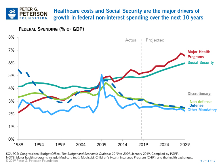 Healthcare costs and Social Security are the major drivers of growth in federal non-interest spending over the next 10 years