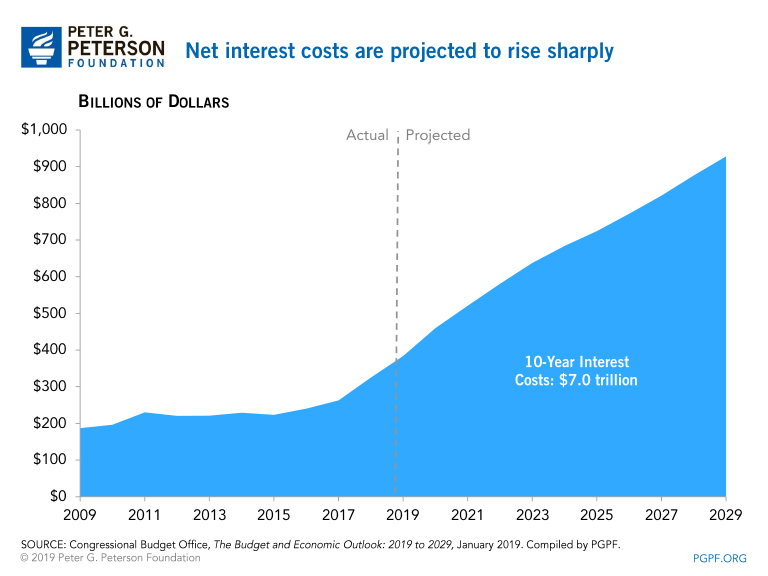 Net interest costs are projected to rise sharply