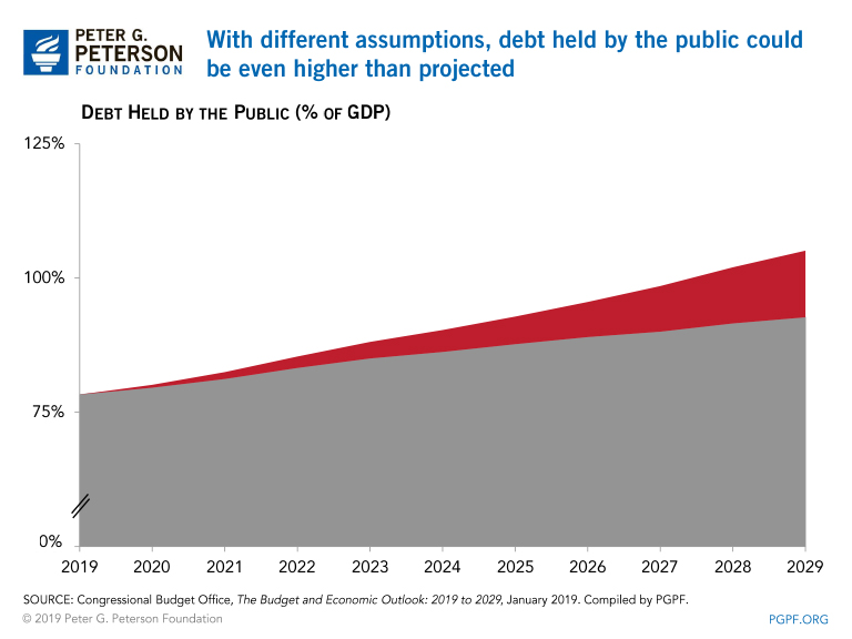 With different assumptions, debt held by the public could be even higher than projected