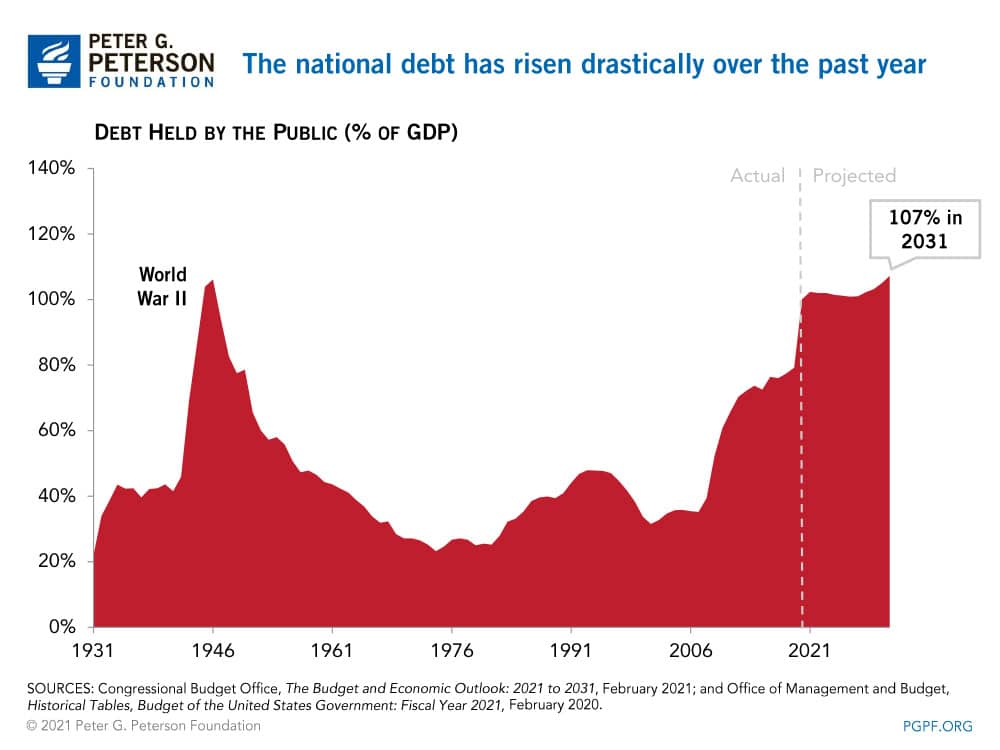 The national debt has risen drastically over the past year