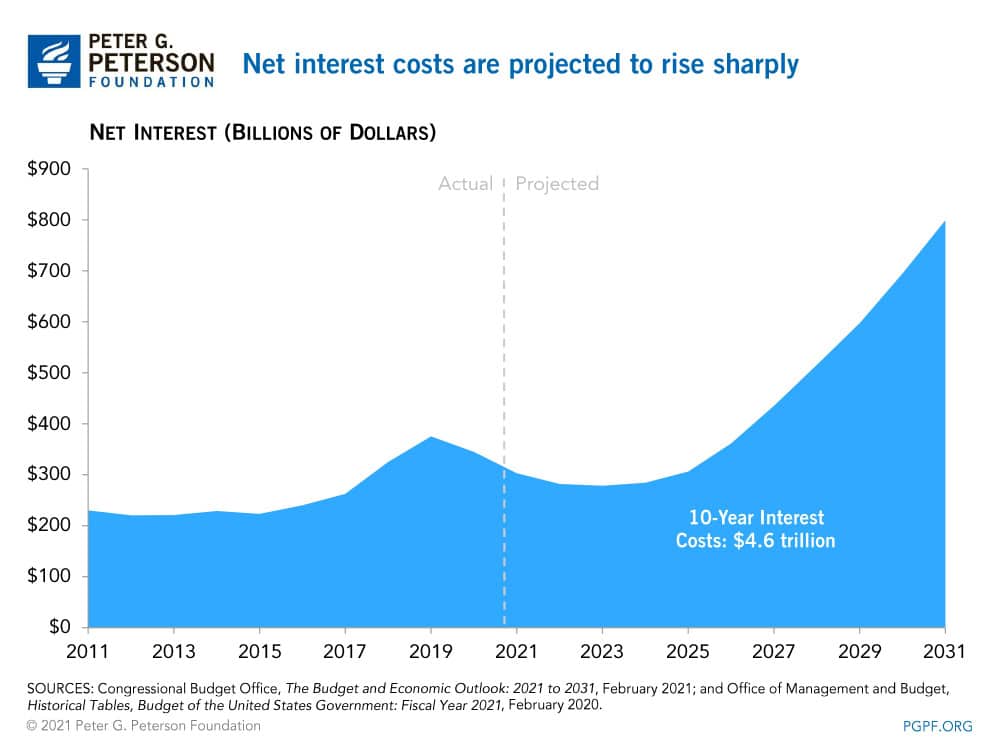 Net interest costs are projected to rise sharply